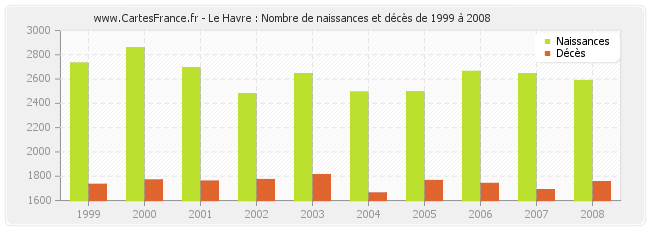 Le Havre : Nombre de naissances et décès de 1999 à 2008